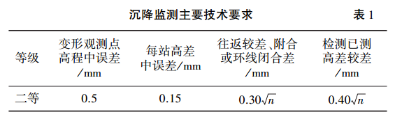 沉降監(jiān)測主要技術要求