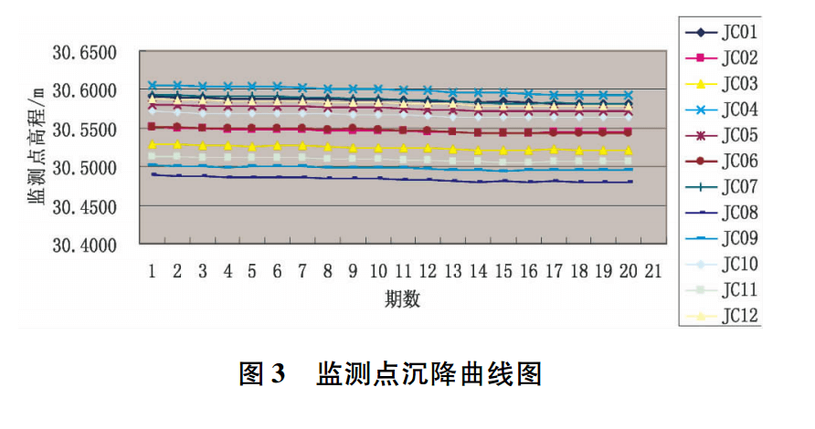 監(jiān)測點(diǎn)沉降曲線圖
