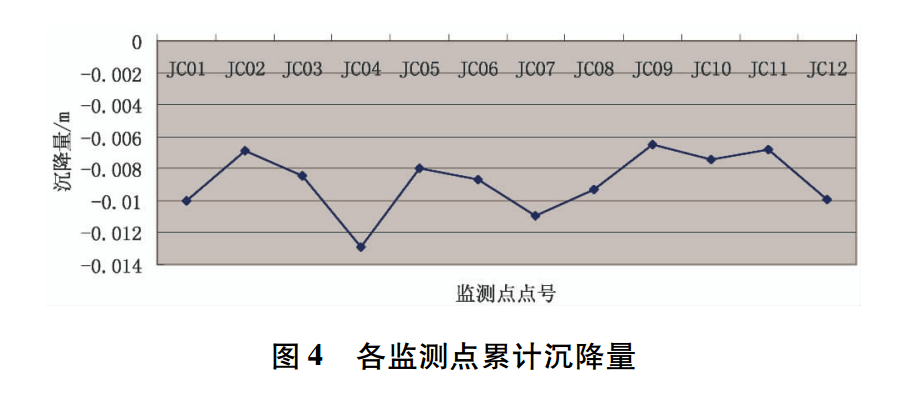 各監(jiān)測點(diǎn)累計沉降量