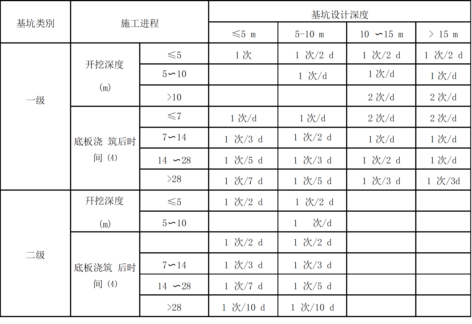 國(guó)家規(guī)范中關(guān)于基坑監(jiān)測(cè)頻率的圖表