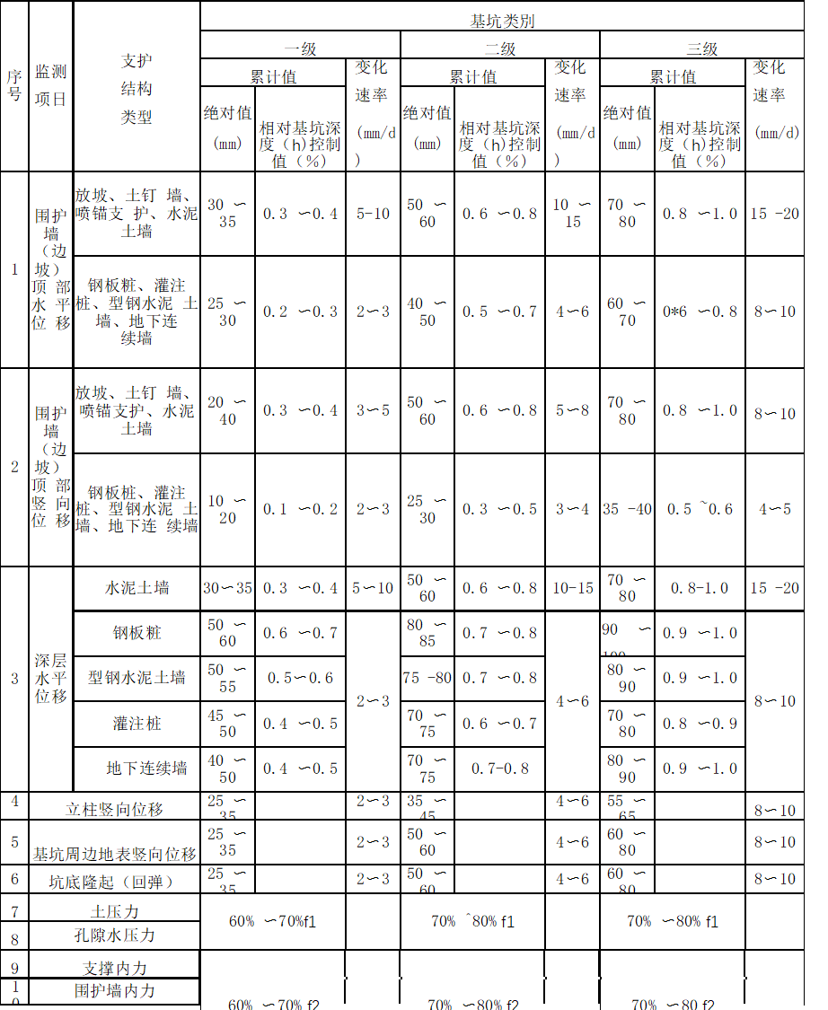 基坑及支護結構監(jiān)測報警值