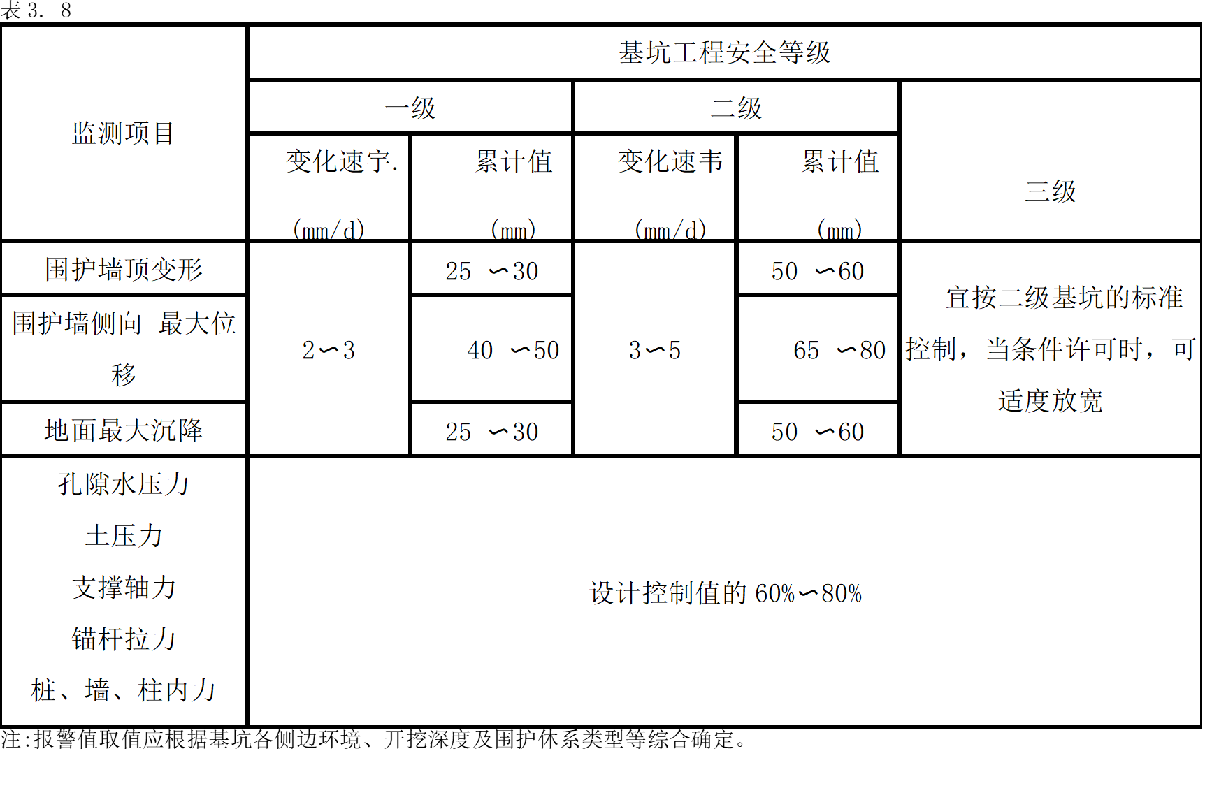 圍護體系監(jiān)測項目的報警值