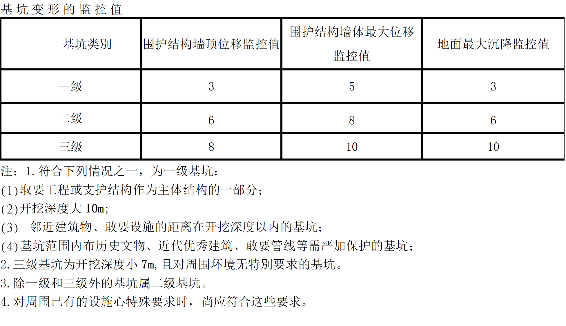 《建筑地基基礎工程施工質(zhì)量驗收規(guī)范》規(guī)定的監(jiān)測報警值