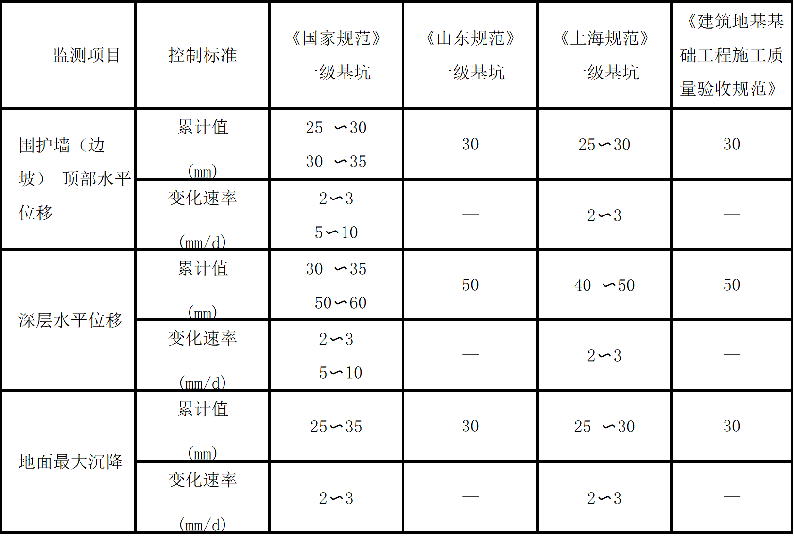 相關規(guī)范規(guī)定的報警值對比分析