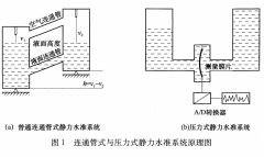 液體靜力水準測量原理